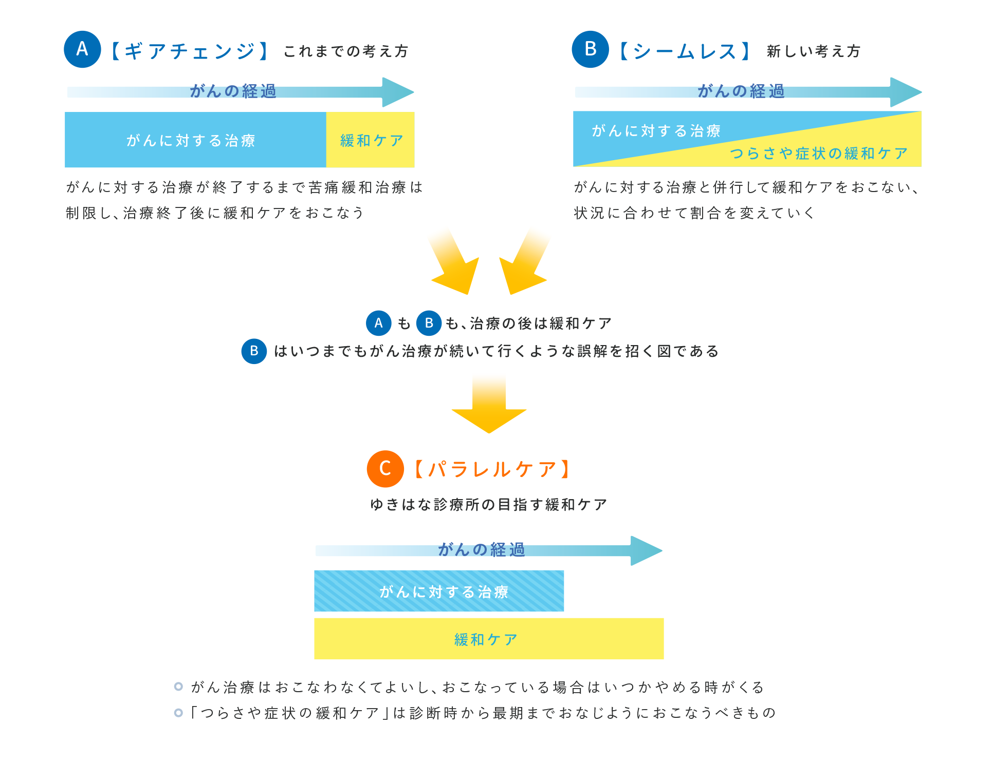 私たちの目指す緩和ケア | ゆきはなの特徴 | ゆきはな診療所